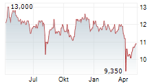 NGK INSULATORS LTD Chart 1 Jahr