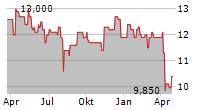 NGK INSULATORS LTD Chart 1 Jahr