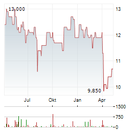 NGK INSULATORS Aktie Chart 1 Jahr