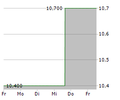 NGK INSULATORS LTD Chart 1 Jahr