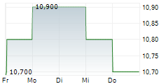 NGK INSULATORS LTD 5-Tage-Chart