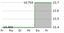 NGK INSULATORS LTD 5-Tage-Chart