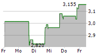 NGL ENERGY PARTNERS LP 5-Tage-Chart