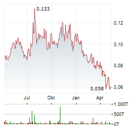 NGX Aktie Chart 1 Jahr