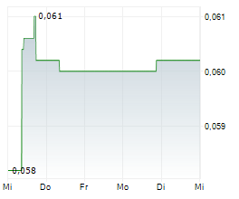 NGX LIMITED Chart 1 Jahr