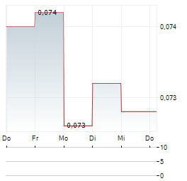NGX Aktie 5-Tage-Chart