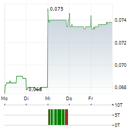 NGX Aktie 5-Tage-Chart
