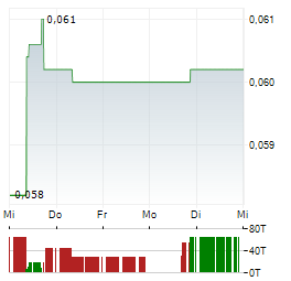 NGX Aktie 5-Tage-Chart