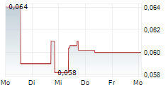 NGX LIMITED 5-Tage-Chart