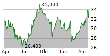 NH FOODS LTD Chart 1 Jahr