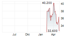 NH FOODS LTD Chart 1 Jahr