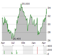 NH FOODS Aktie Chart 1 Jahr