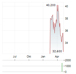 NH FOODS Aktie Chart 1 Jahr