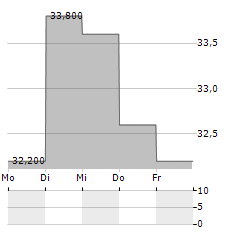 NH FOODS Aktie 5-Tage-Chart