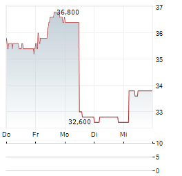 NH FOODS Aktie 5-Tage-Chart