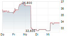 NH FOODS LTD 5-Tage-Chart