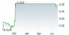 NH3 CLEAN ENERGY LIMITED Chart 1 Jahr