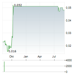 NH3 CLEAN ENERGY Aktie Chart 1 Jahr