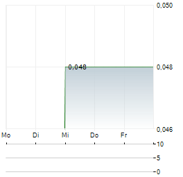 NH3 CLEAN ENERGY Aktie 5-Tage-Chart