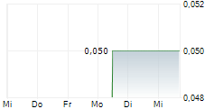 NH3 CLEAN ENERGY LIMITED 5-Tage-Chart