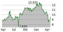 NHK SPRING CO LTD Chart 1 Jahr