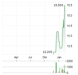 NHK SPRING Aktie Chart 1 Jahr