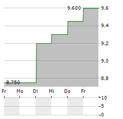 NHK SPRING Aktie 5-Tage-Chart