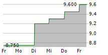 NHK SPRING CO LTD 5-Tage-Chart