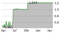 NHOA SA Chart 1 Jahr