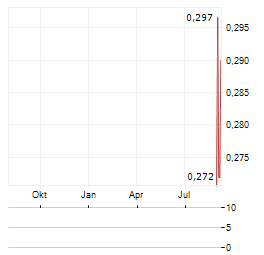 NI-CO ENERGY Aktie Chart 1 Jahr