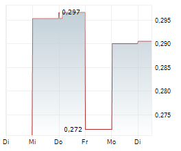 NI-CO ENERGY INC Chart 1 Jahr