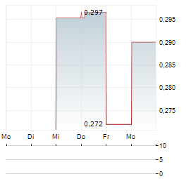 NI-CO ENERGY Aktie 5-Tage-Chart