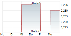 NI-CO ENERGY INC 5-Tage-Chart