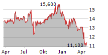 NI HOLDINGS INC Chart 1 Jahr