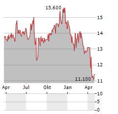 NI HOLDINGS Aktie Chart 1 Jahr