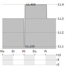 NI HOLDINGS Aktie 5-Tage-Chart