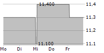 NI HOLDINGS INC 5-Tage-Chart