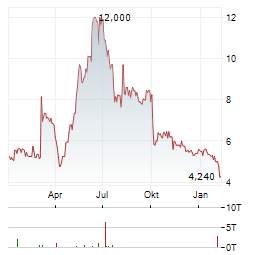 NIAGEN BIOSCIENCE Aktie Chart 1 Jahr