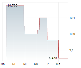 NIAGEN BIOSCIENCE INC Chart 1 Jahr