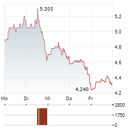 NIAGEN BIOSCIENCE Aktie 5-Tage-Chart