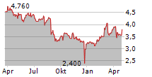 NIB HOLDINGS LIMITED Chart 1 Jahr