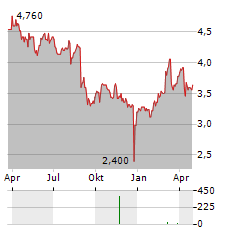 NIB HOLDINGS Aktie Chart 1 Jahr