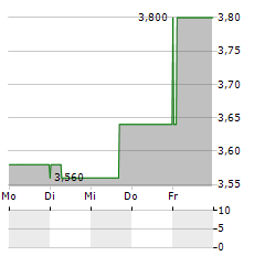 NIB HOLDINGS Aktie 5-Tage-Chart