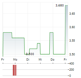 NIB HOLDINGS Aktie 5-Tage-Chart