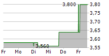 NIB HOLDINGS LIMITED 5-Tage-Chart