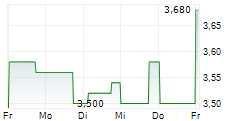 NIB HOLDINGS LIMITED 5-Tage-Chart