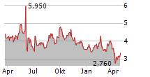 NIBE INDUSTRIER AB ADR Chart 1 Jahr