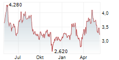 NIBE INDUSTRIER AB ADR Chart 1 Jahr