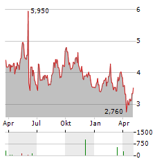 NIBE INDUSTRIER AB ADR Aktie Chart 1 Jahr