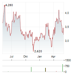NIBE INDUSTRIER AB ADR Aktie Chart 1 Jahr